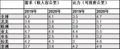 沙特的空運價格-國際航協(xié)：2020年全球航空業(yè)凈利潤將達293億美元