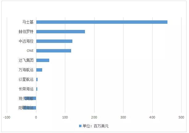 廣州海運(yùn)公司-第三季度最掙錢班輪公司排行榜出爐，這家公司成盈利王?。ǜ綀D）