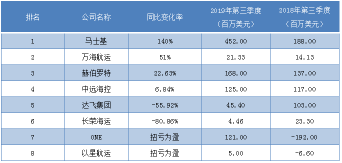 廣州海運(yùn)公司-第三季度最掙錢班輪公司排行榜出爐，這家公司成盈利王?。ǜ綀D）