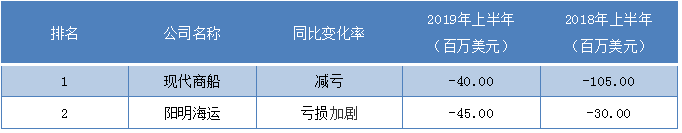 廣州海運(yùn)公司-第三季度最掙錢班輪公司排行榜出爐，這家公司成盈利王?。ǜ綀D）