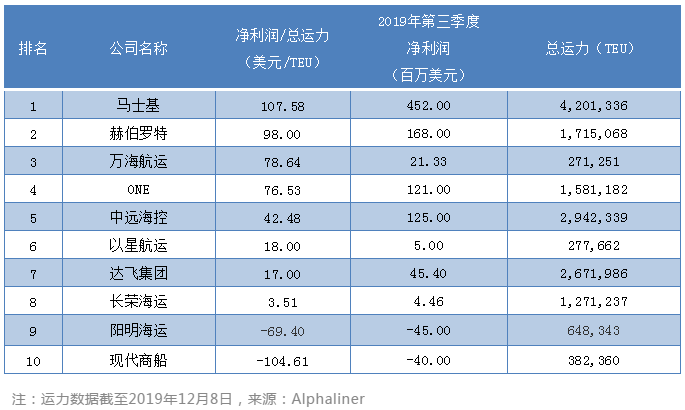 廣州海運(yùn)公司-第三季度最掙錢班輪公司排行榜出爐，這家公司成盈利王！（附圖）