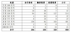 土耳其的國(guó)際快遞-南航11月客座率為82% 引進(jìn)4架飛機(jī)（附圖）