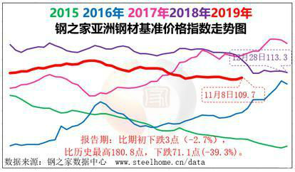 空運價格-中鋼協(xié):11月上半月亞洲鋼材市場小幅反彈