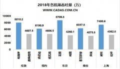 國際貨代公司-CADAS：全球多機(jī)場城市觀察（附圖）