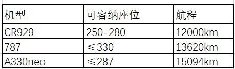 表格：CR929與787和A320neo對(duì)比