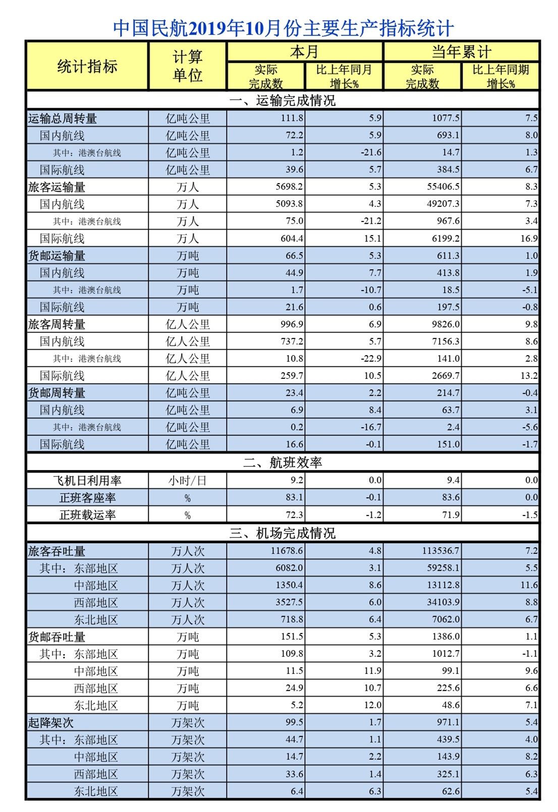 海運費-10月中國民航旅客運輸量同比增5.3%（附圖）