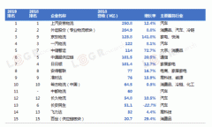 中東空運(yùn)-2019中國(guó)合同物流15強(qiáng)發(fā)布！