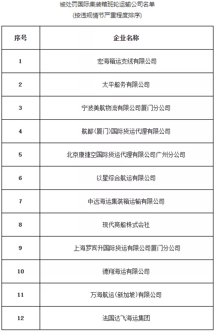 違反運(yùn)價(jià)備案制度，現(xiàn)代商船、太平船務(wù)、以星航運(yùn)等12家公司被處罰101萬元（