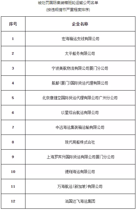 洪都拉斯-違反運(yùn)價(jià)備案制度，現(xiàn)代商船、太平船務(wù)、以星航運(yùn)等12家公司被處罰101萬元（附圖）
