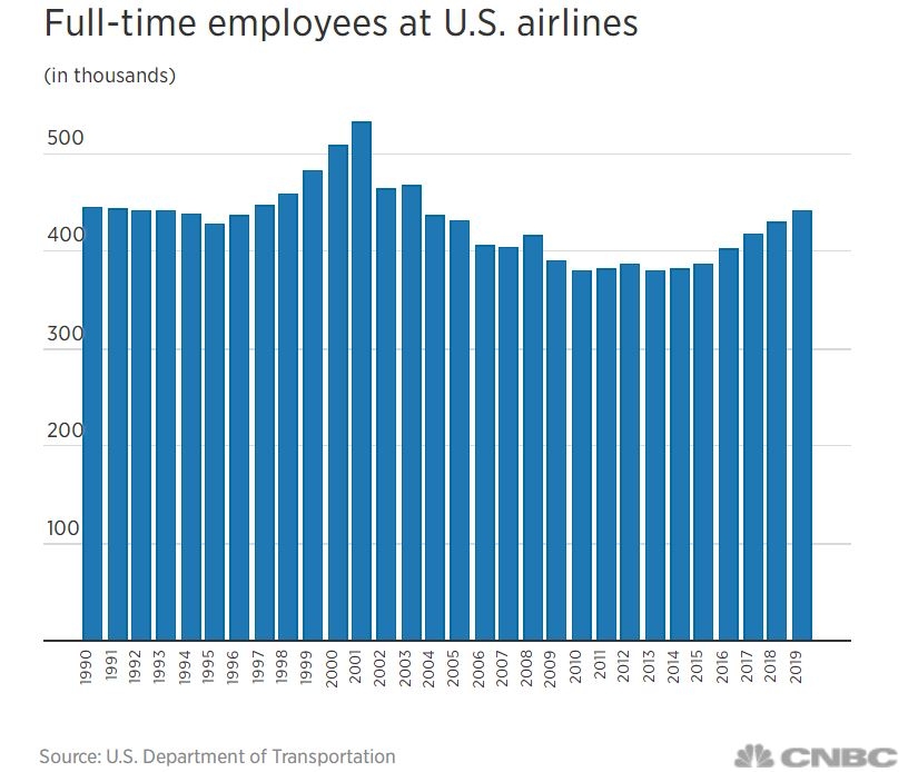 1990-2019美國(guó)航司全職員工的數(shù)量變化