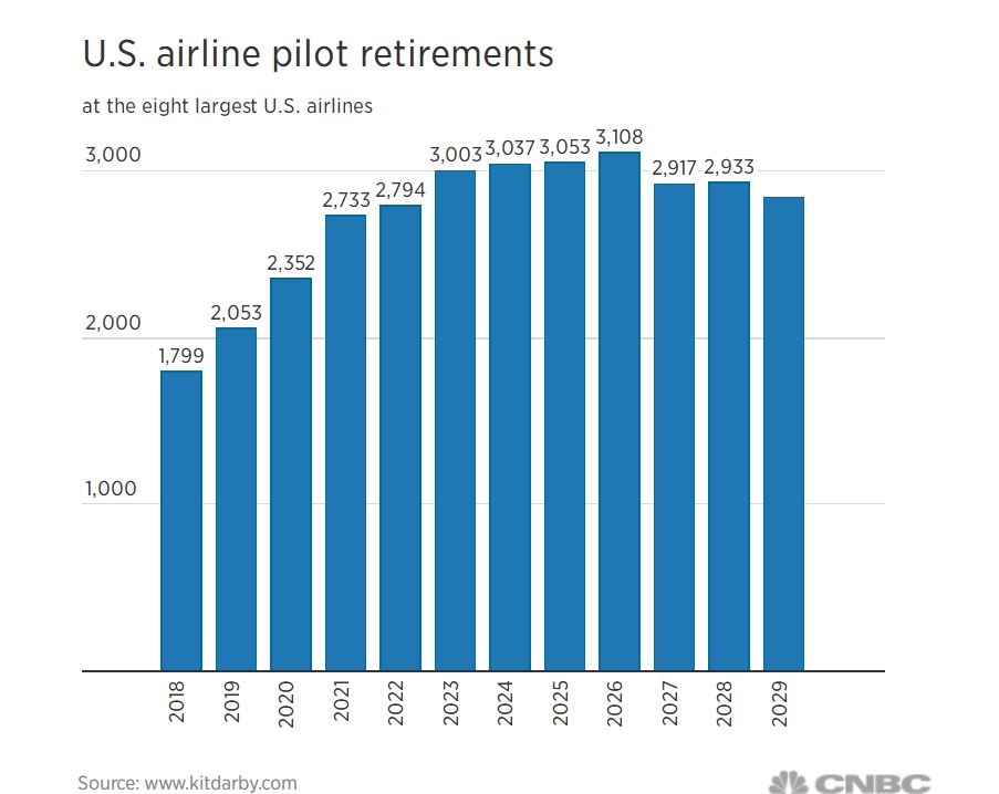 2018-2029美國(guó)八大航司的飛行員退休數(shù)量