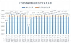 空運價格表-春運期間千萬級機場客運航班走勢圖（附圖）