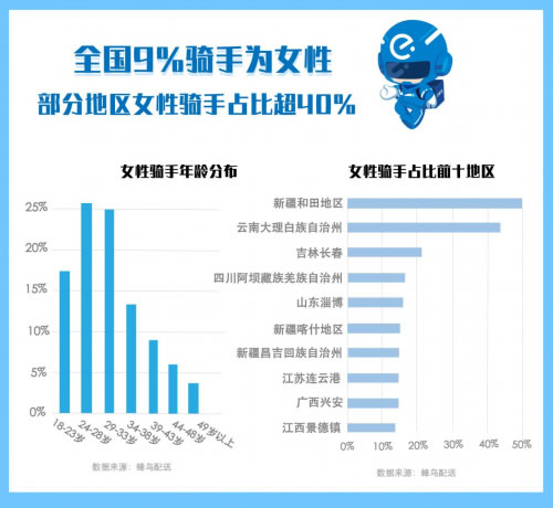 非洲國際空運-蜂鳥配送發(fā)布《2018外賣騎手報告》：40萬農(nóng)村青年在蜂鳥找到進(jìn)城第一份工