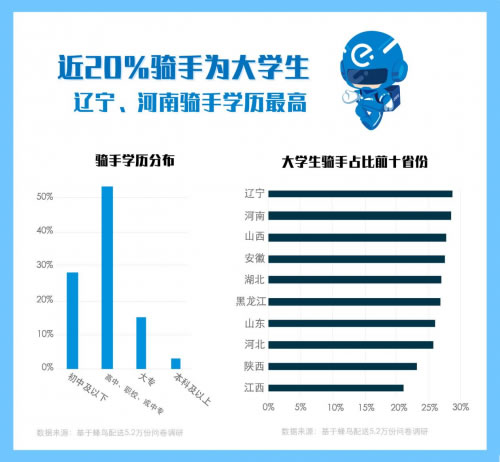 非洲國際空運-蜂鳥配送發(fā)布《2018外賣騎手報告》：40萬農(nóng)村青年在蜂鳥找到進(jìn)城第一份工