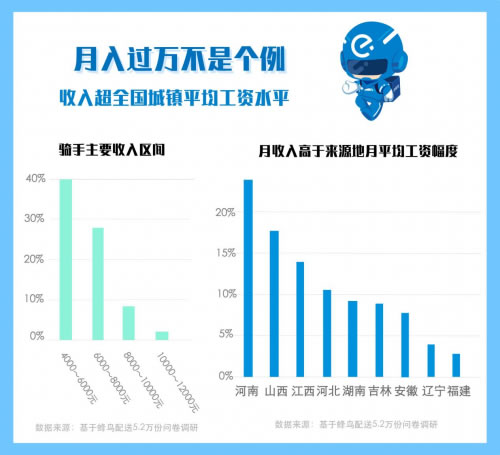 非洲國際空運-蜂鳥配送發(fā)布《2018外賣騎手報告》：40萬農(nóng)村青年在蜂鳥找到進(jìn)城第一份工