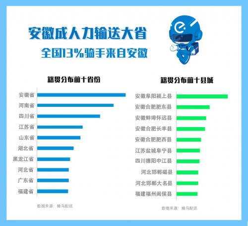 非洲國際空運-蜂鳥配送發(fā)布《2018外賣騎手報告》：40萬農(nóng)村青年在蜂鳥找到進(jìn)城第一份工