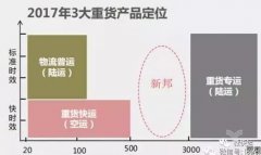 
深圳空運(yùn)-針對來勢洶洶的順心，德邦、百世、安能會如何阻擊？