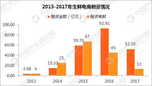 空運價格-垂直生鮮電商“生死考” 向線下要流量靠譜嗎？