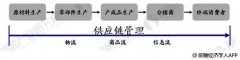 阿聯(lián)酋的國(guó)際快遞-供應(yīng)鏈管理是物流發(fā)展趨勢(shì) 未來(lái)前景廣闊