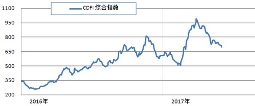 海運費查詢-三大船型市場齊跌 綜合指數(shù)延續(xù)跌勢