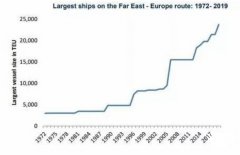 <b>中東空運-中小型集裝箱船陸續(xù)退出，歐洲航線正式進入大船時代！（附圖）</b>