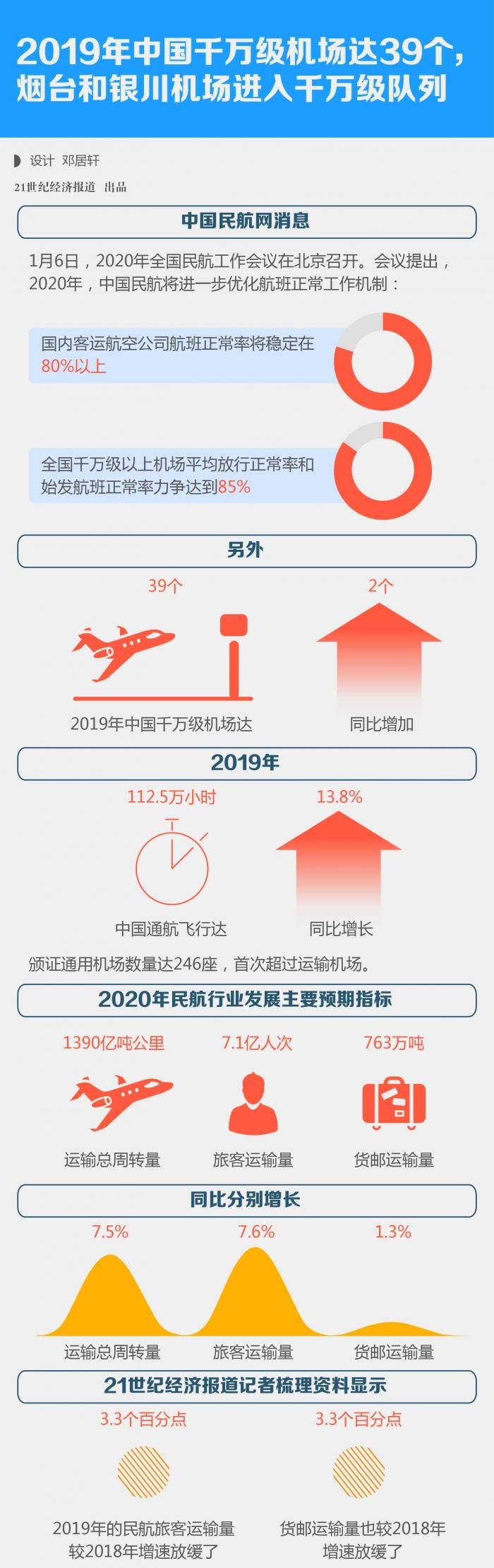 2019年中國千萬級機(jī)場達(dá)39個
