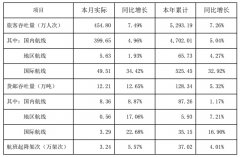 中東國際空運-深圳機場12月貨郵吞吐量同比增12.65%（附圖）