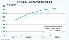 卡塔爾的空運(yùn)價(jià)格-新造船市場明年復(fù)蘇？克拉克森說還得等一年