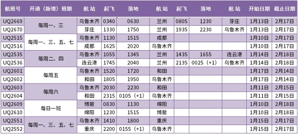 海運(yùn)費(fèi)在線查詢-全力保障春運(yùn)，烏魯木齊航空增加6條航線232個航班（附圖）