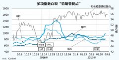 日本空運到中國-運價指數(shù)凸現(xiàn)“特朗普拐點”