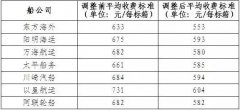 國際空運(yùn)港口-第二批7家船公司調(diào)整碼頭作業(yè)費(fèi)