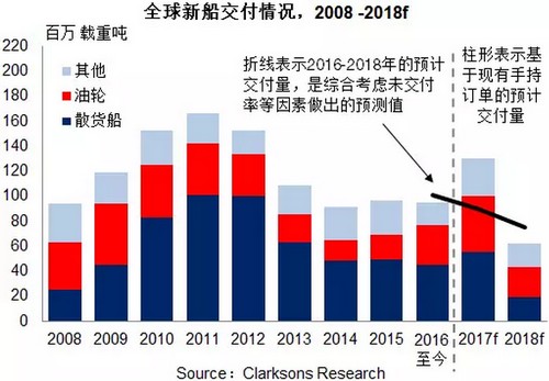 聯邦快遞-新造船市場回顧2016——三大造船指標