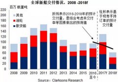 聯(lián)邦快遞-新造船市場回顧2016——三大造船指標