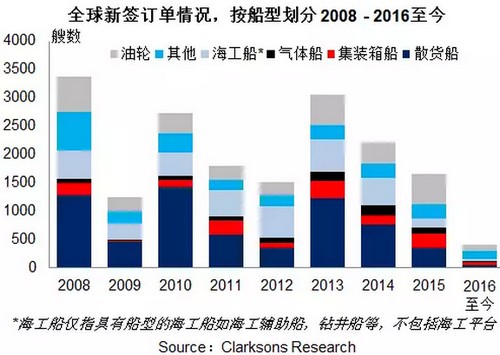 聯邦快遞-新造船市場回顧2016——三大造船指標