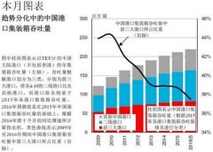 北美國際國際快遞-中國港口集裝箱吞吐量：競(jìng)爭(zhēng)加劇，趨勢(shì)分化