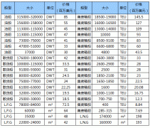 歐洲航運(yùn)代理-國(guó)際船舶交易市場(chǎng)11月報(bào)告