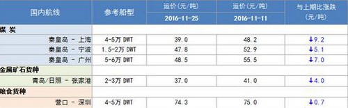 青島國際快遞-11月下旬，沿海散貨運輸市場整體偏弱
