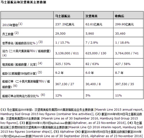 阿曼的空運(yùn)-馬士基航運(yùn)將收購漢堡南美