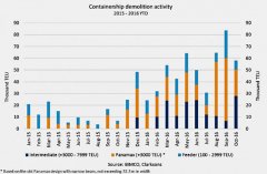 上海貨運(yùn)貨代公司-BIMCO：截至目前有超過(guò)50萬(wàn)teu集裝箱船送拆