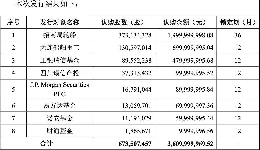 上?？者\-網(wǎng)紅外資捧場 招商輪船完成36億定增！