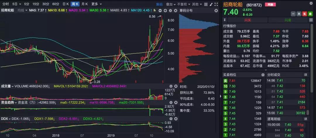 上?？者\-網(wǎng)紅外資捧場 招商輪船完成36億定增！