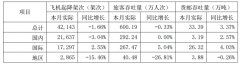 <b>伊拉克的國際快遞-匯總|國內(nèi)上市航司、機(jī)場12月成績單</b>