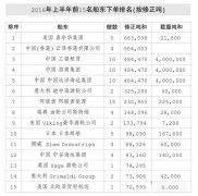 上海貨運公司-國際船市最悲觀的時期即將過去？