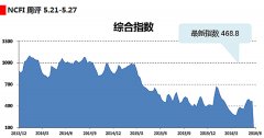 廈門國際快遞-海上絲路指數(shù)：月末貨量未能發(fā)力 航運(yùn)指數(shù)穩(wěn)中略跌