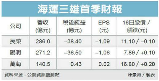 上海機場-臺灣三大船公司兩虧一賺 萬海航運登頂