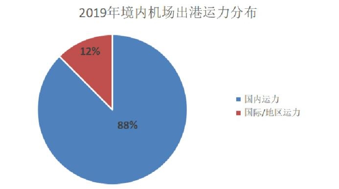 國(guó)際空運(yùn)港口-民航大藍(lán)洞：境內(nèi)民航機(jī)場(chǎng)發(fā)展年度總結(jié)