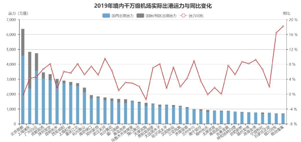 國(guó)際空運(yùn)港口-民航大藍(lán)洞：境內(nèi)民航機(jī)場(chǎng)發(fā)展年度總結(jié)