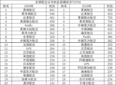 從北京托運到美國-CADAS：2019全球20大航空公司機隊規(guī)模（附圖）