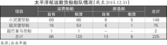 迪拜國際快遞太平洋航運(yùn)：重組股本，專注散運(yùn)