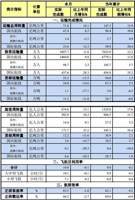 烏克蘭航空價格-中國民航2016年2月份主要運輸生產指標統(tǒng)計